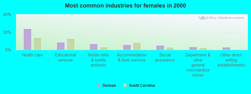 Most common industries for females in 2000