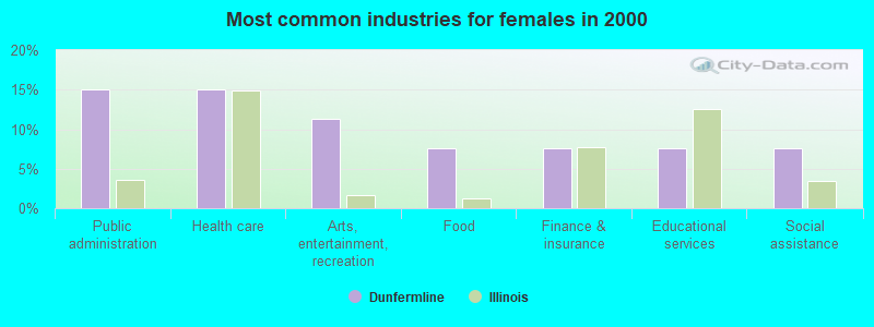 Most common industries for females in 2000