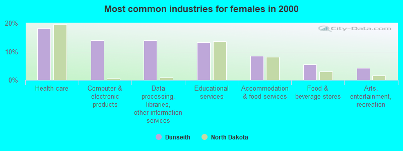 Most common industries for females in 2000