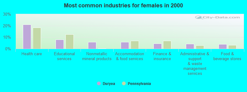 Most common industries for females in 2000