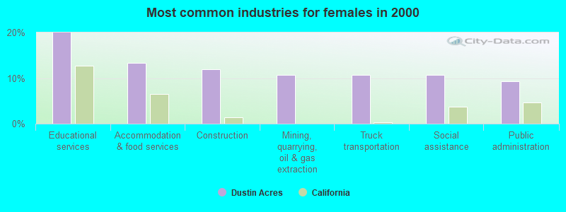 Most common industries for females in 2000