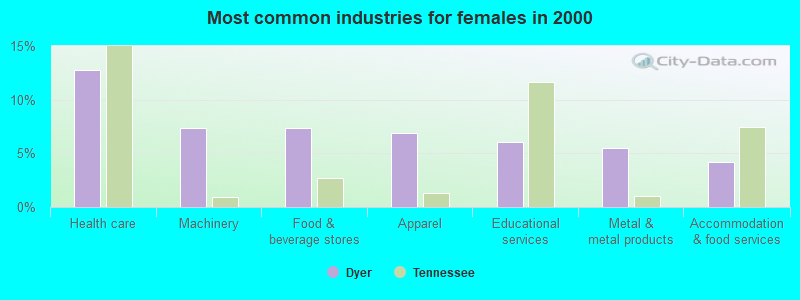 Most common industries for females in 2000