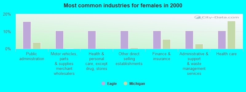 Most common industries for females in 2000