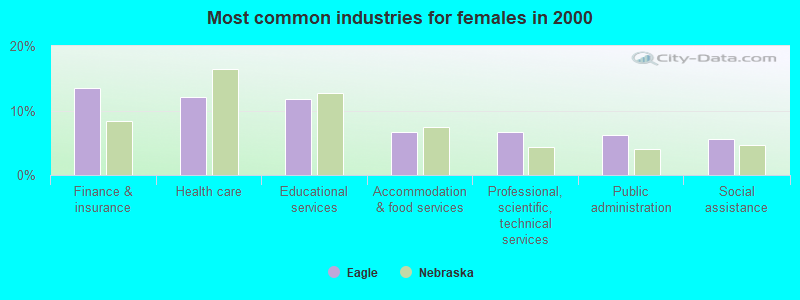 Most common industries for females in 2000