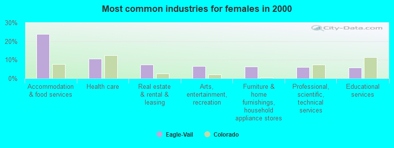 Most common industries for females in 2000