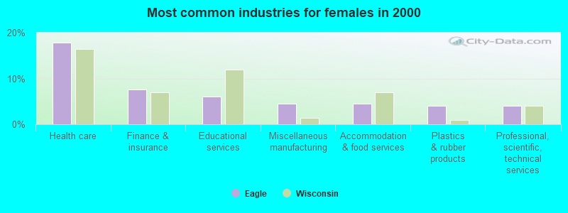 Most common industries for females in 2000