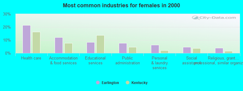 Most common industries for females in 2000