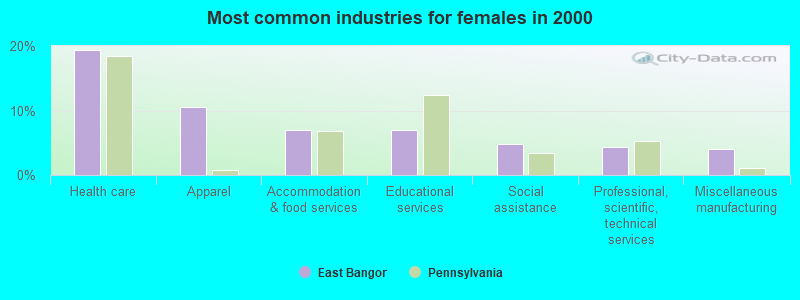 Most common industries for females in 2000