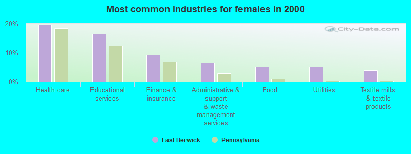 Most common industries for females in 2000