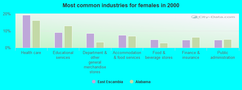 Most common industries for females in 2000