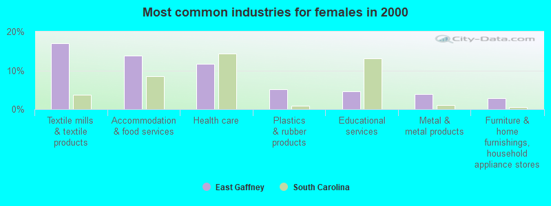 Most common industries for females in 2000