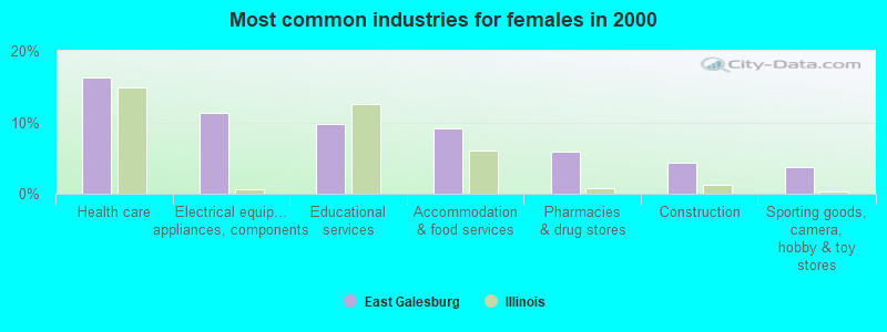 Most common industries for females in 2000