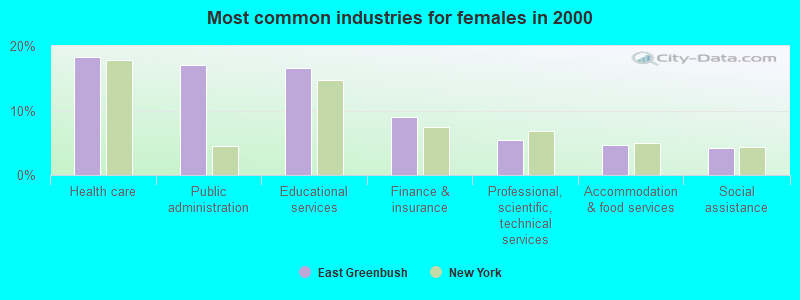 Most common industries for females in 2000