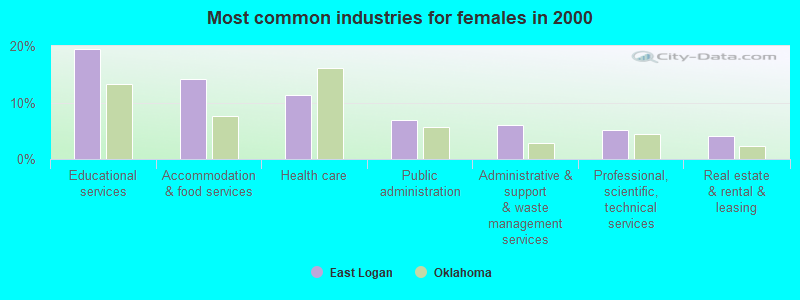 Most common industries for females in 2000