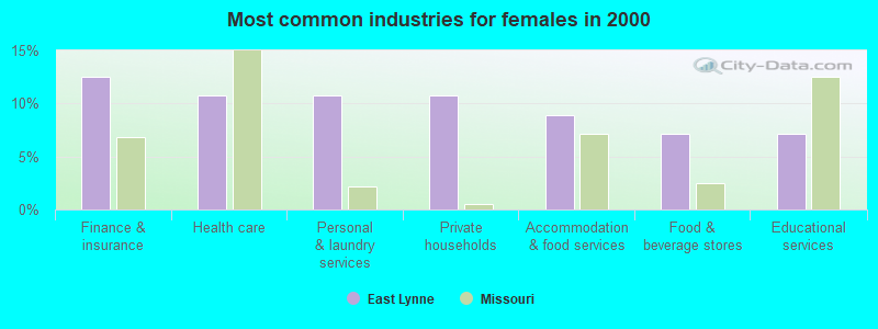 Most common industries for females in 2000