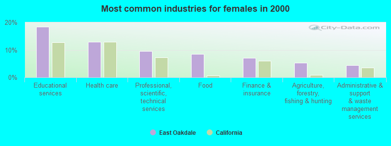 Most common industries for females in 2000