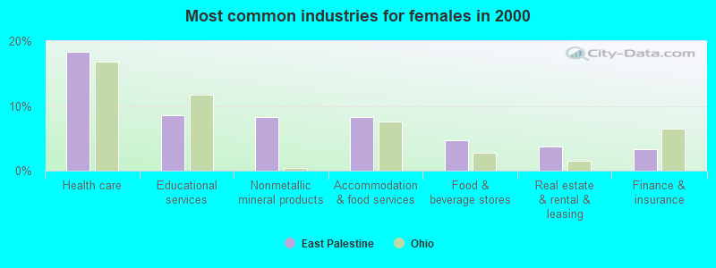 Most common industries for females in 2000