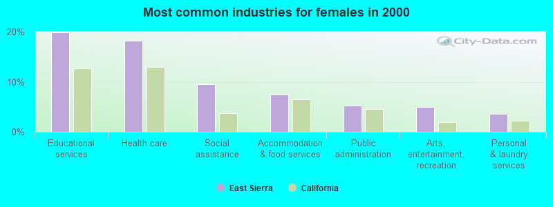 Most common industries for females in 2000