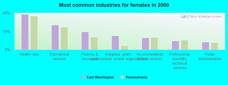 Most common industries for females in 2000