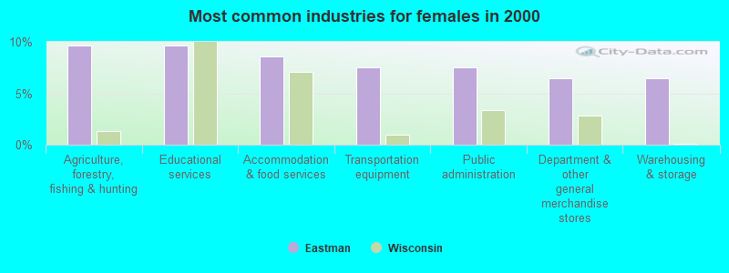 Most common industries for females in 2000