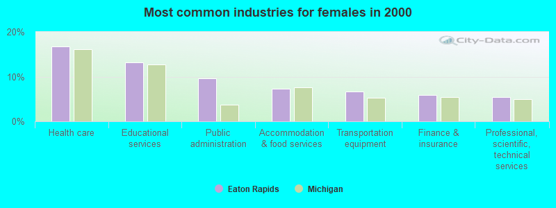 Most common industries for females in 2000