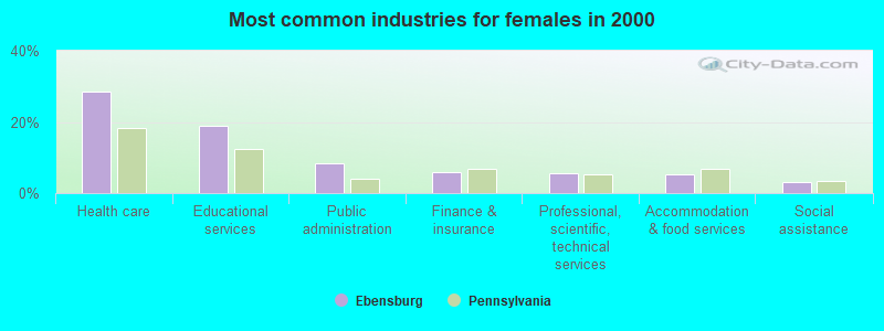 Most common industries for females in 2000