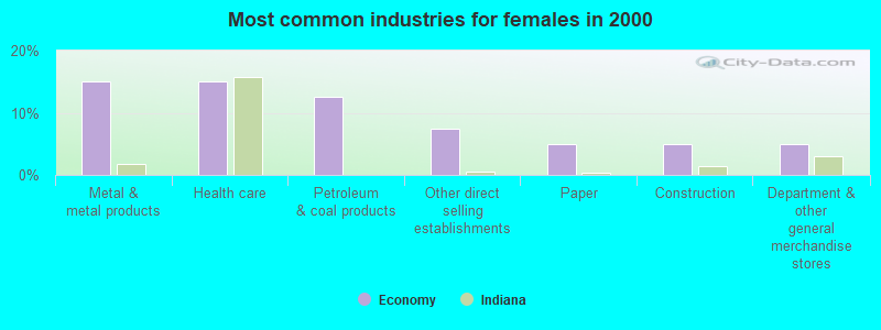 Most common industries for females in 2000