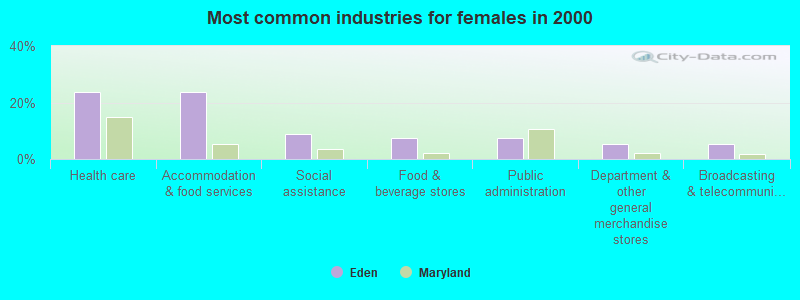 Most common industries for females in 2000