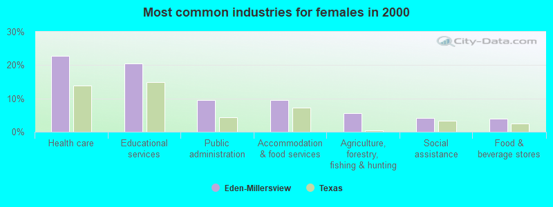 Most common industries for females in 2000