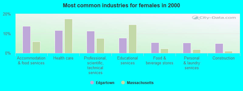 Most common industries for females in 2000