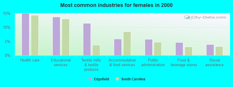 Most common industries for females in 2000