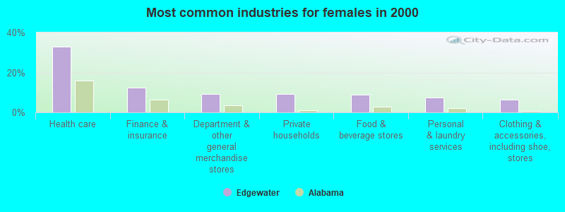 Most common industries for females in 2000