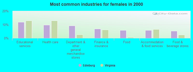 Most common industries for females in 2000