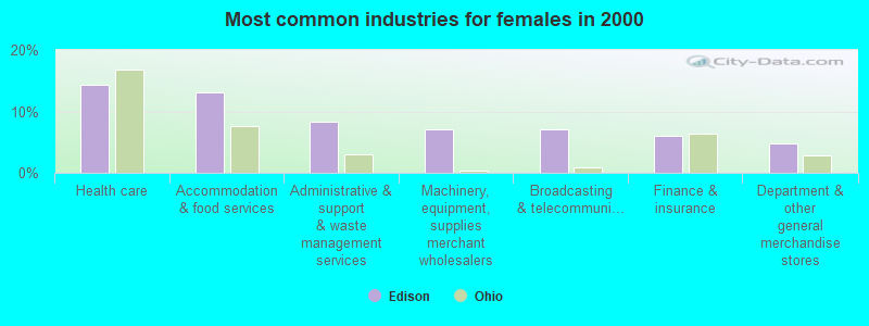 Most common industries for females in 2000