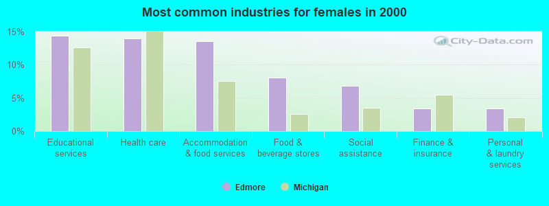 Most common industries for females in 2000