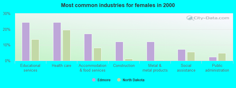 Most common industries for females in 2000