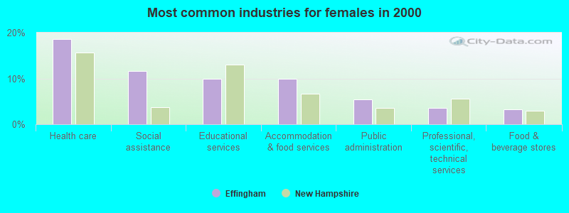 Most common industries for females in 2000