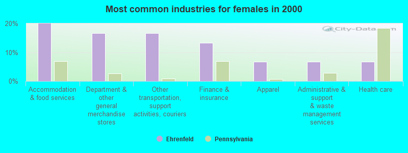 Most common industries for females in 2000