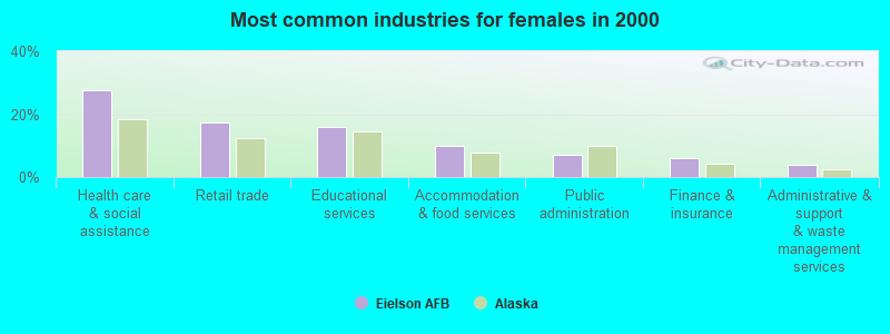 Most common industries for females in 2000