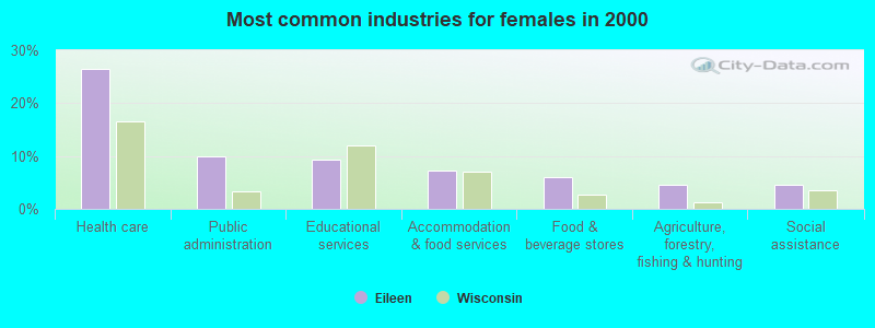 Most common industries for females in 2000