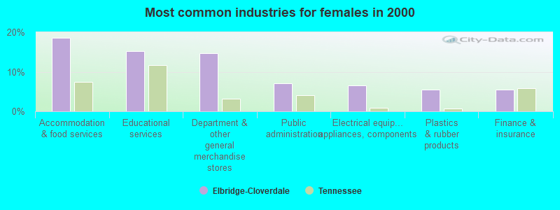 Most common industries for females in 2000