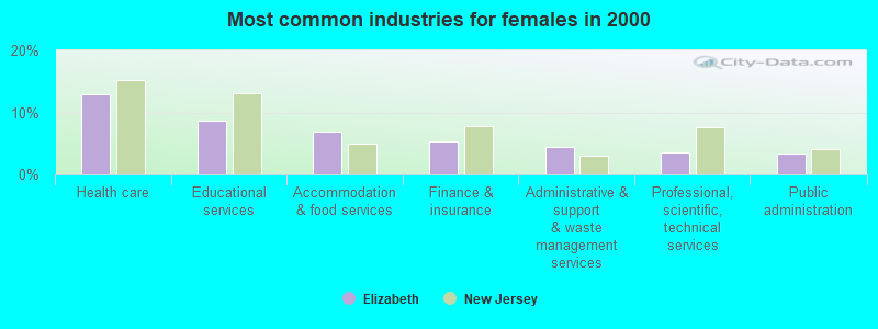 Most common industries for females in 2000