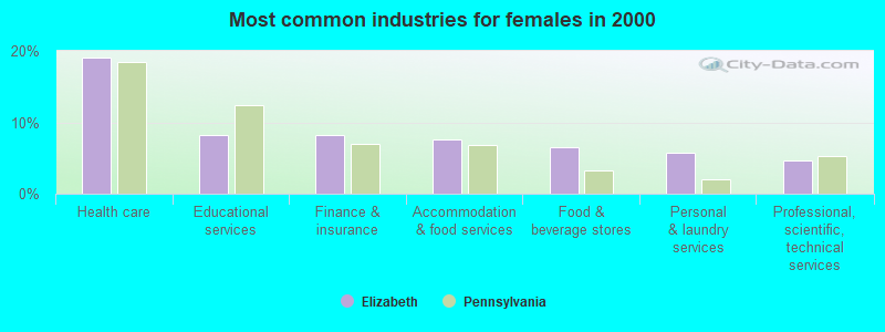 Most common industries for females in 2000