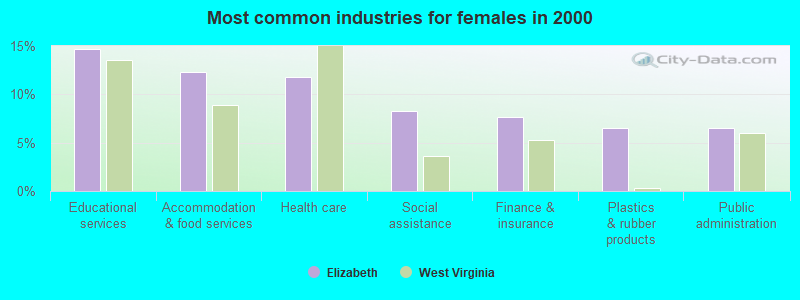 Most common industries for females in 2000