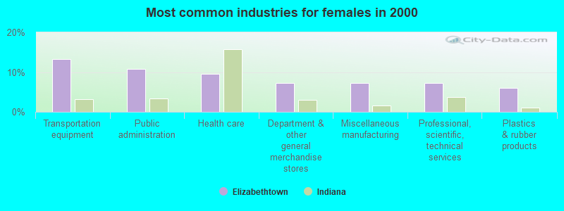 Most common industries for females in 2000