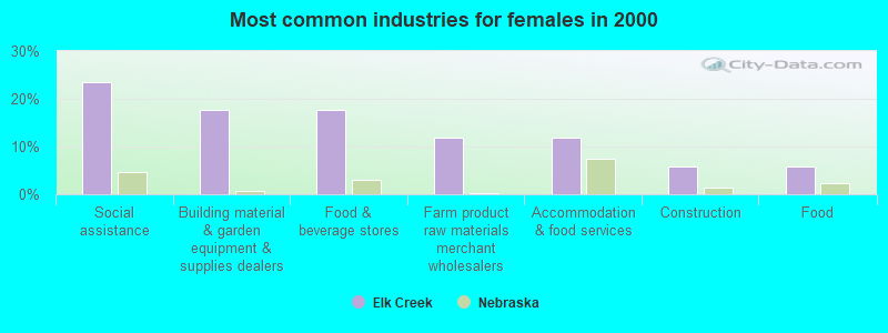 Most common industries for females in 2000