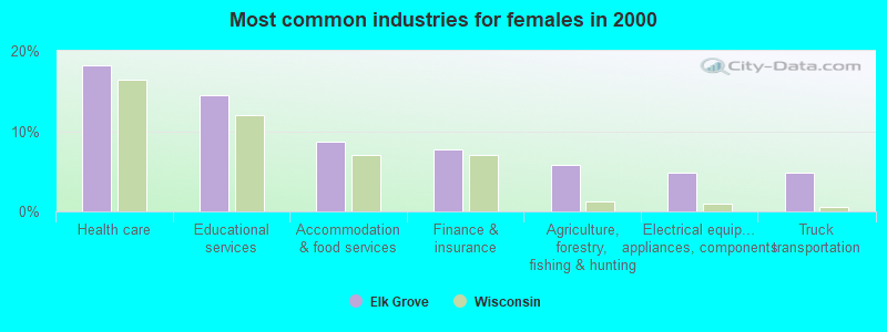 Most common industries for females in 2000