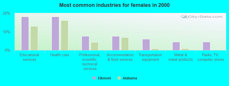 Most common industries for females 