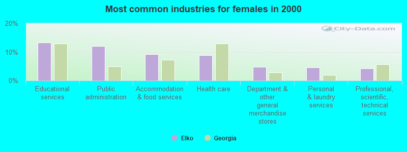 Most common industries for females in 2000