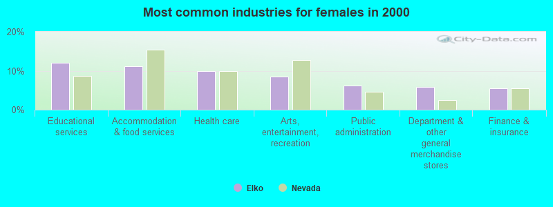 Most common industries for females 